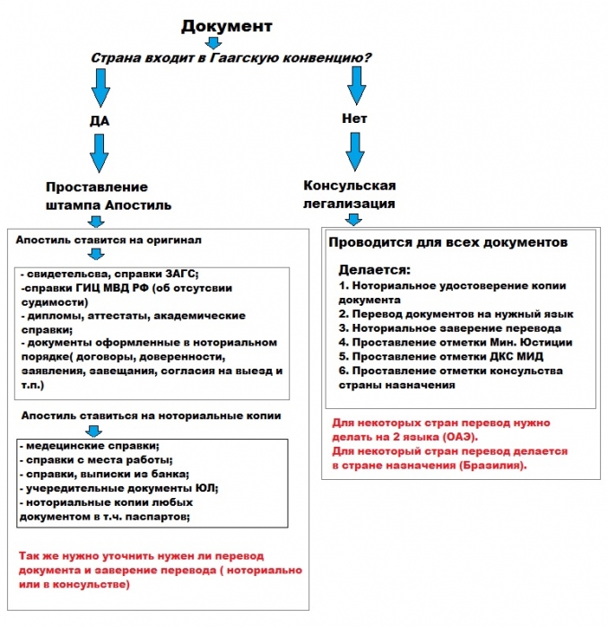 Как поставить апостиль на документы и сколько это будет стоить